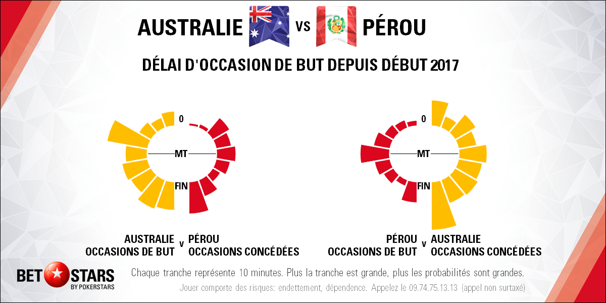 Australia v Peru - TimingFR